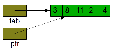 incrementation du pointeur